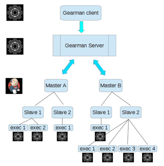 Gearman-Jenkins Integration